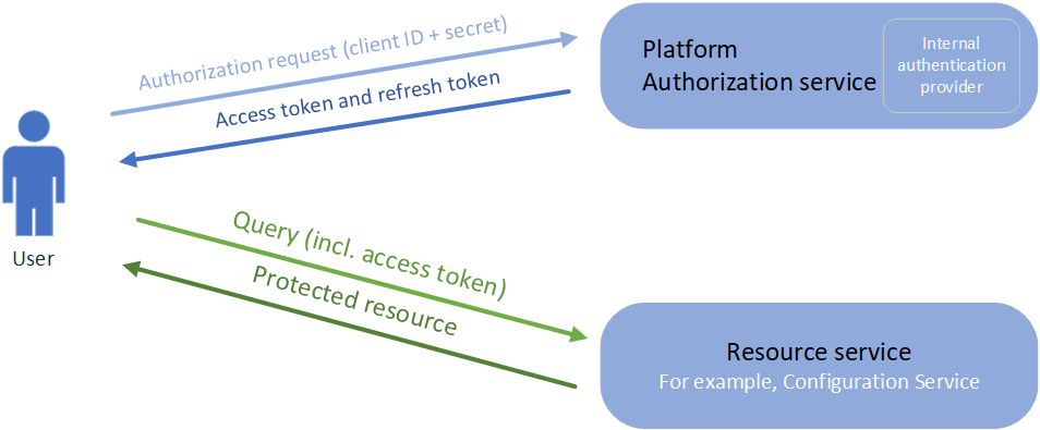 Authorization via client credentials