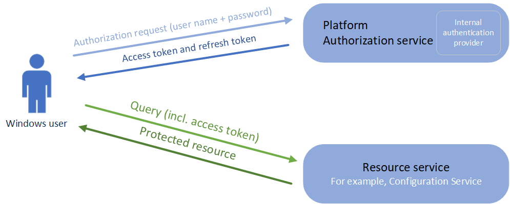 Authorization via user name and password