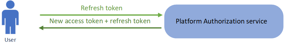 Refresh token flow